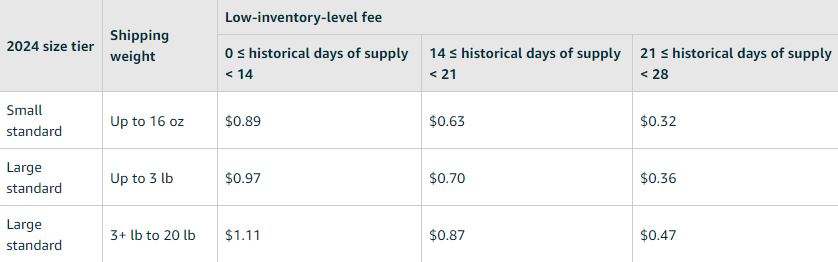 Amazon low inventory fee rates